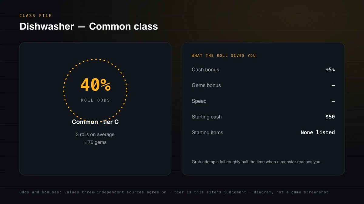 Stat card for Dishwasher: Common class with 40% roll odds, 5% cash bonus, 50 starting cash and tier C