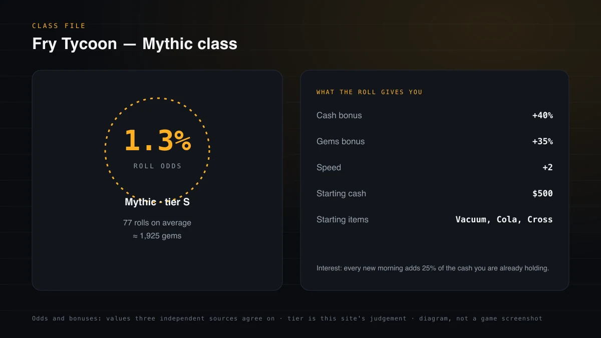 Stat card for Fry Tycoon: Mythic class with 1.3% roll odds, 40% cash bonus, 500 starting cash and tier S