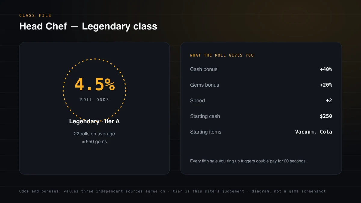 Stat card for Head Chef: Legendary class with 4.5% roll odds, 40% cash bonus, 250 starting cash and tier A