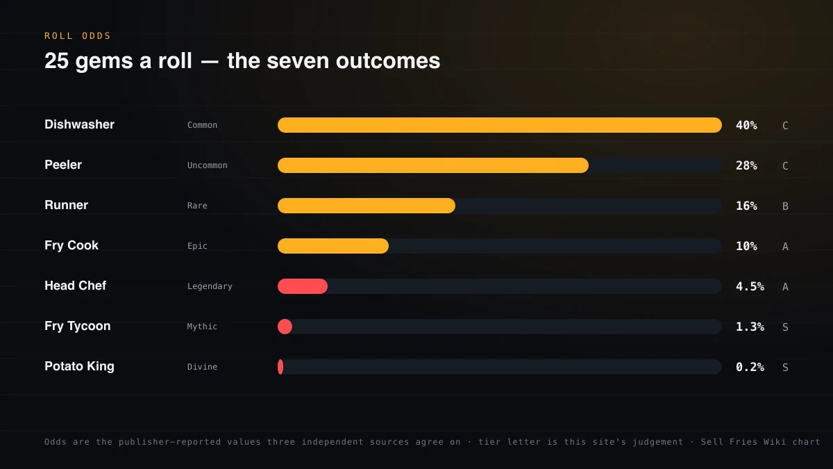 Bar chart of the seven Sell Fries classes by roll odds, from Dishwasher at 40 percent down to Potato King at 0.2 percent
