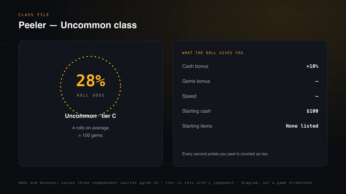 Stat card for Peeler: Uncommon class with 28% roll odds, 10% cash bonus, 100 starting cash and tier C