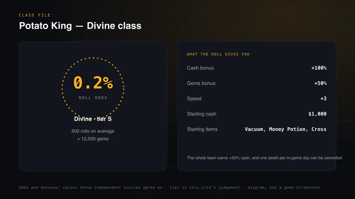 Stat card for Potato King: Divine class with 0.2% roll odds, 100% cash bonus, 1000 starting cash and tier S
