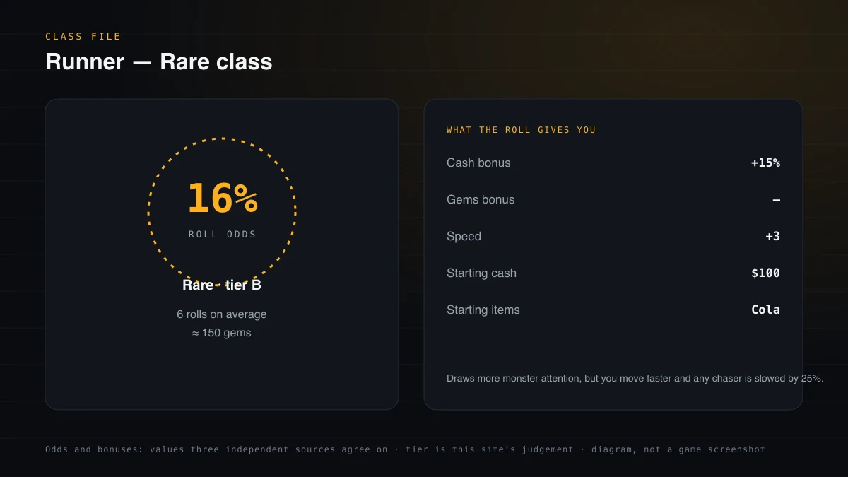 Stat card for Runner: Rare class with 16% roll odds, 15% cash bonus, 100 starting cash and tier B