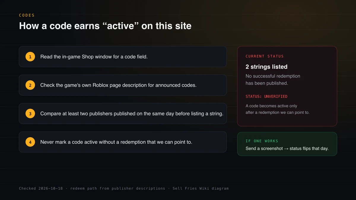 Four-step flow showing how a Sell Fries code is checked before it is marked active, ending in the current unverified status