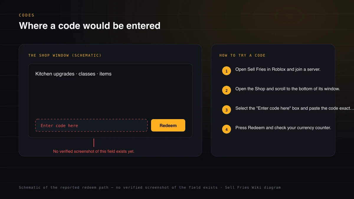 Schematic of the Sell Fries shop window showing where an Enter code here field and a Redeem button would sit, with the four redemption steps beside it