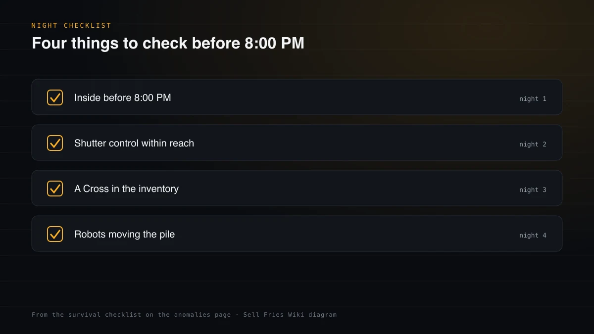 Four-item night checklist: be inside before 8 PM, shutter control within reach, a Cross in the inventory, robots moving the pile