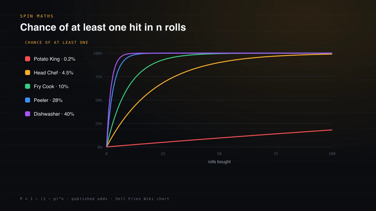 Chart of the chance of at least one hit over 0 to 100 rolls for five Sell Fries classes with different odds
