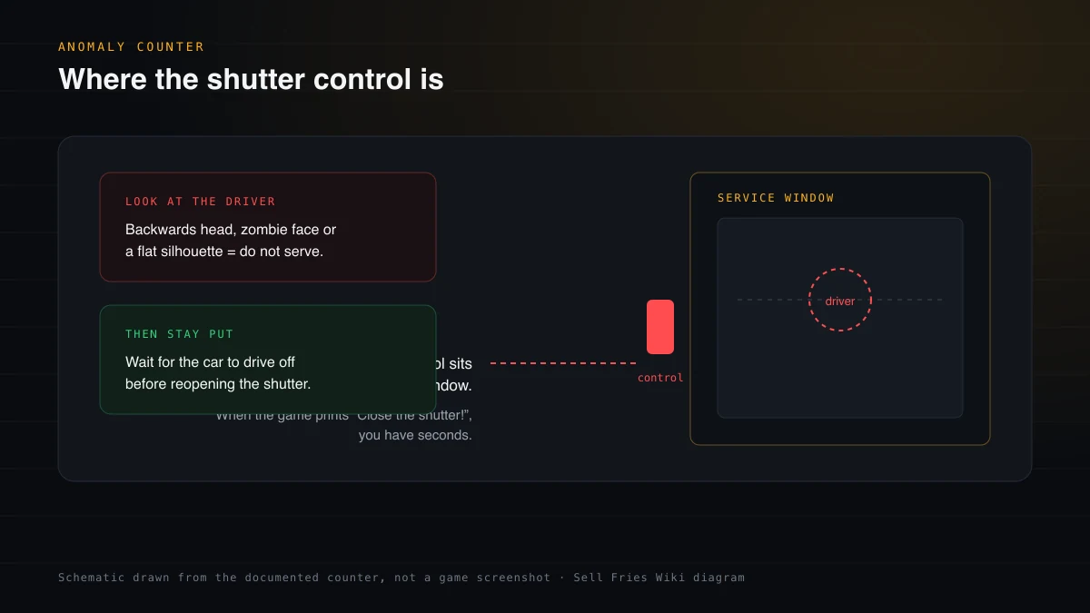Schematic of the Sell Fries service window with the red shutter control immediately to its left, the driver to check before serving and the instruction to stay put afterwards