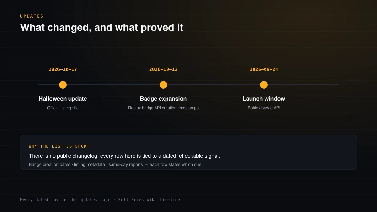 Timeline of the three dated Sell Fries changes: launch on 24 September 2026, badge expansion on 12 October and the Halloween update on 17 October